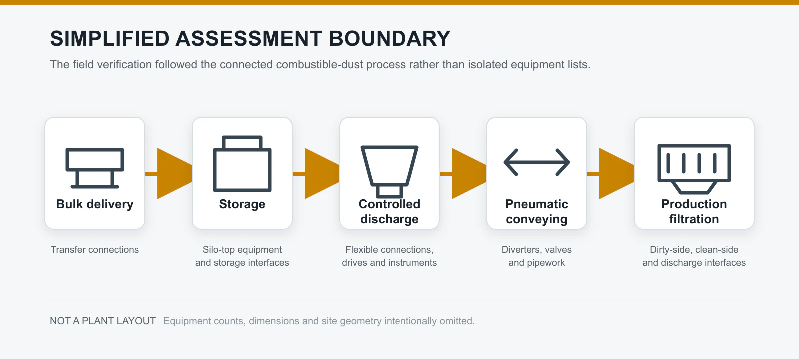 Simplified process chain from bulk delivery through storage and pneumatic conveying to filtration.